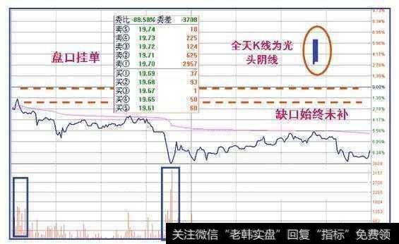 实战图解主力出货走势的三种最经典形态