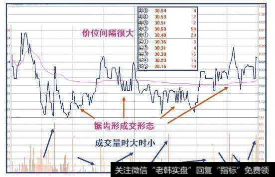 实战图解主力出货走势的三种最经典形态