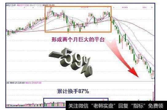 实战图解主力出货走势的三种最经典形态