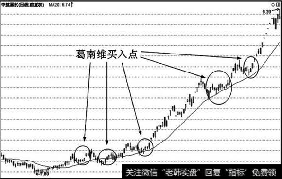 20日均线葛南维买入点