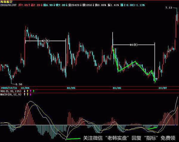 把MACD指标线拉回零轴
