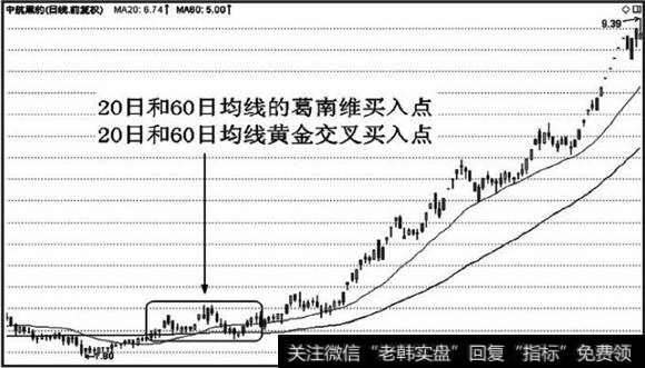 均线相互之间的关系确定买入点