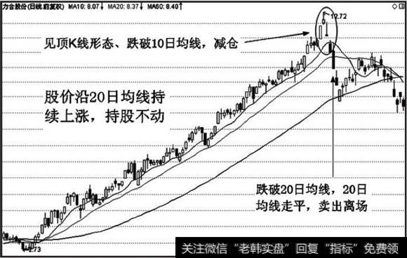 20日均线持续上涨，持股不动