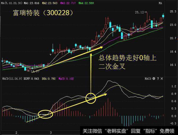 一位天才操盘手的肺腑之言：股市中MACD金叉表示什么？值得收藏！