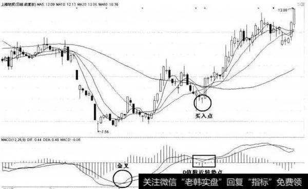 一位天才操盘手的肺腑之言：股市中MACD金叉表示什么？值得收藏！