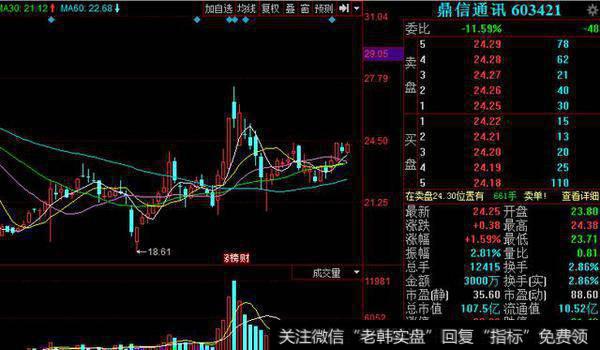 芯片概念+智能电网+上合峰会安防概念——MACD金叉，极限在哪里？