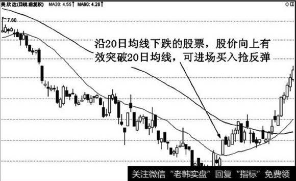 20日均线操作反弹行情进场标准