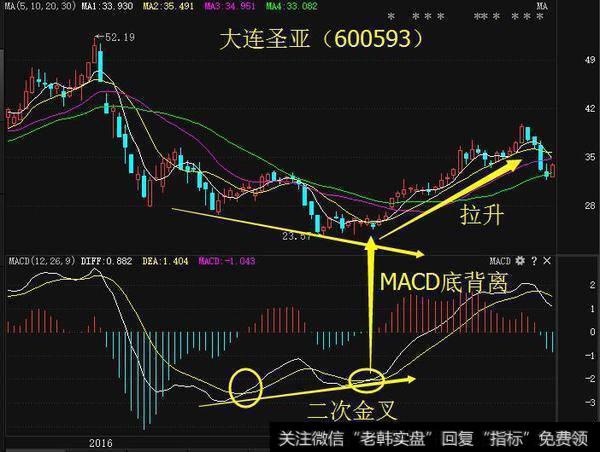 中国A股最牛的人：MACD二次金叉选股，抓涨停势在必得（附公式）