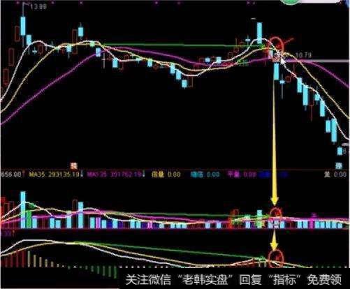 中国A股最牛的人：MACD二次金叉选股，抓涨停势在必得（附公式）