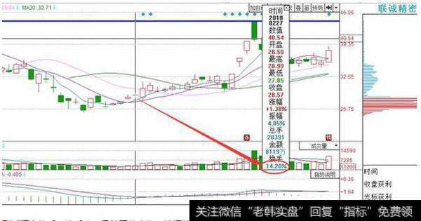 注意换手率大小