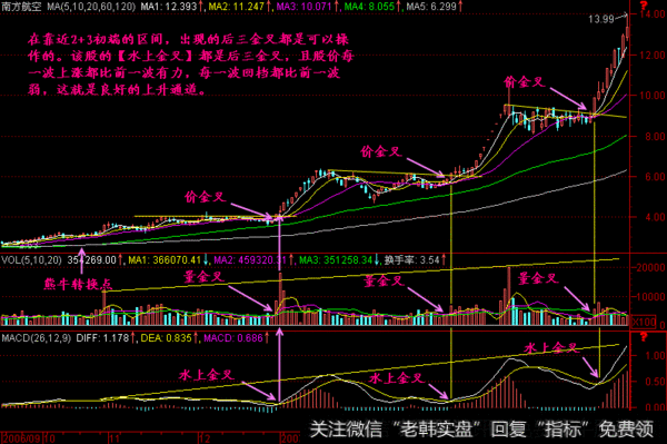 中国股市里永远赚钱的一种人！水上金叉买，水下金叉抛