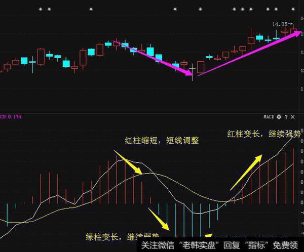 A股最强的选股战法——MACD红绿柱，牢记即可赚翻天