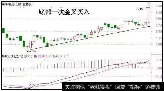 A股最强的选股战法——MACD红绿柱，牢记即可赚翻天