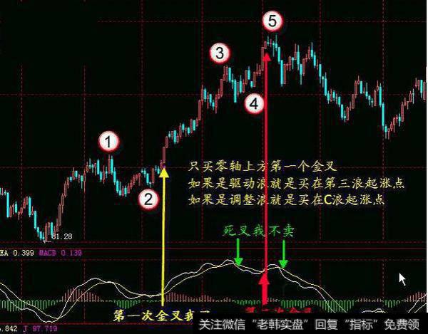 股市经典口诀：MACD在0轴上方——每发生一次金叉，股价将创新高