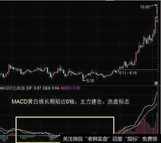 股市经典口诀：MACD在0轴上方——每发生一次金叉，股价将创新高