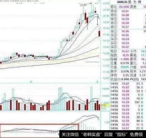 放在金字塔顶端的指标——MACD,分分钟秒杀涨停板