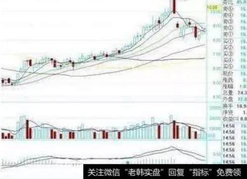 放在金字塔顶端的指标——MACD,分分钟秒杀涨停板