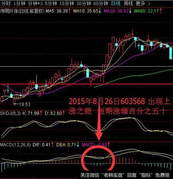 放在金字塔顶端的指标——MACD,分分钟秒杀涨停板