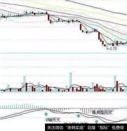 放在金字塔顶端的指标——MACD,分分钟秒杀涨停板