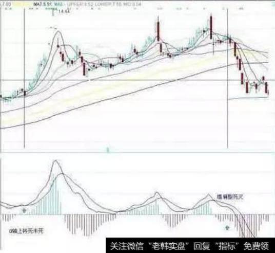 放在金字塔顶端的指标——MACD,分分钟秒杀涨停板