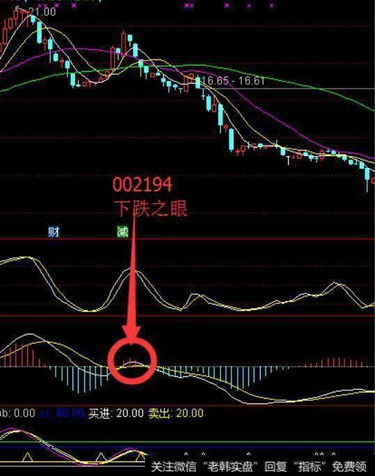 放在金字塔顶端的指标——MACD,分分钟秒杀涨停板