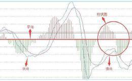 放在金字塔顶端的指标——MACD，分分钟秒杀涨停板