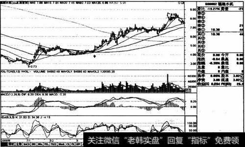 突破中、长均线买入 买点与分析及操作要点