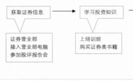 网上炒股需要了解哪些？网上炒股的优势