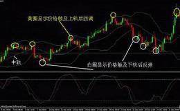 布林轨道震荡交易策略