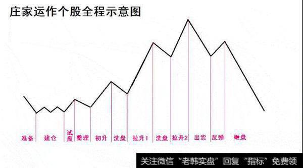 庄家运作个股全程示意图