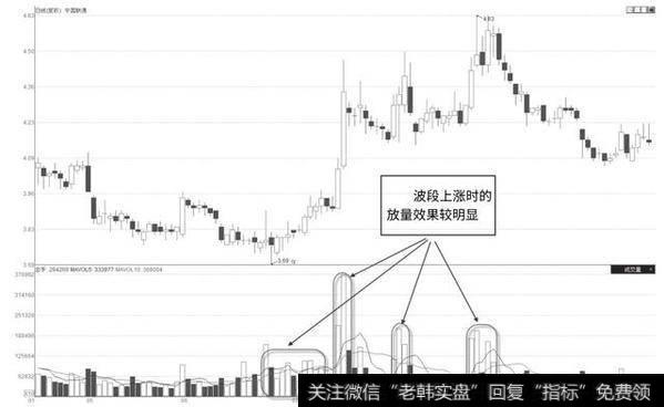 放量缩量对比