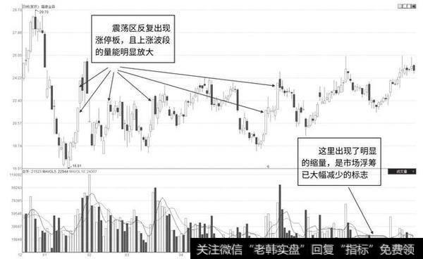 震荡区涨停式反复吸筹