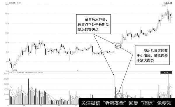 突破点单日吸筹巨量