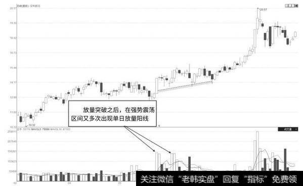 突破点单日吸筹巨量