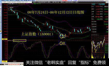 08年上证指数举例分析