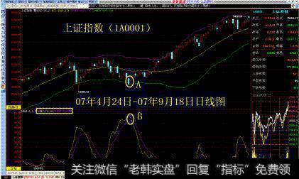 07年上证指数举例分析