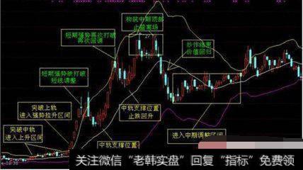 布林通道不同阶段发展性质