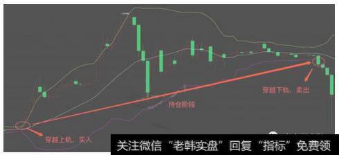 价格自下而上突破上轨