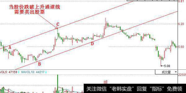 上升通道卖出技巧