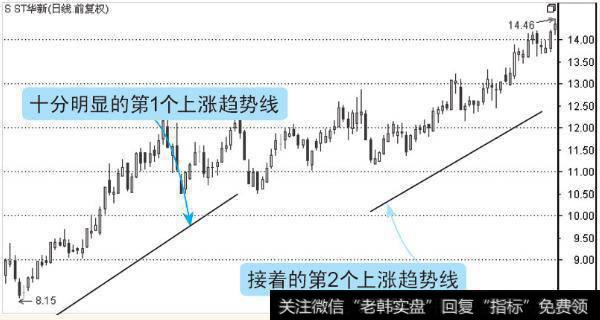 是股价沿着上涨趋势线不断向上