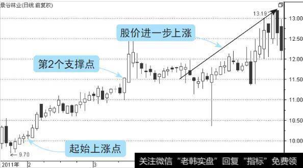 11.5元出现了第2个支撑点