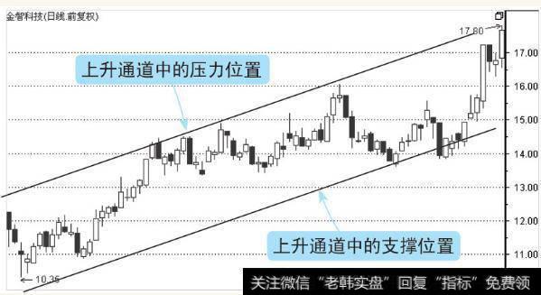 在开头位置的上升通道选股