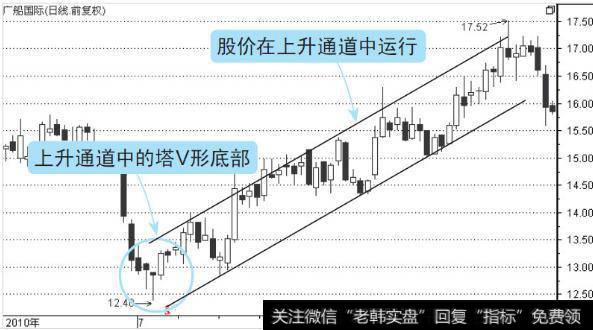 股价从13元上涨到17元