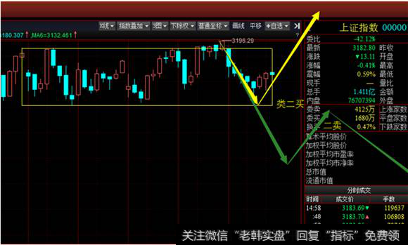 30分钟级别沪指