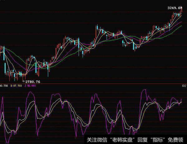 kdj最强指标之一