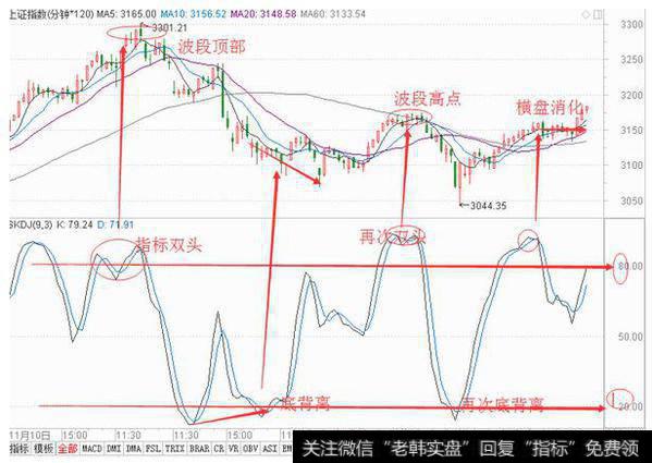 大盘某一时段的120分钟图