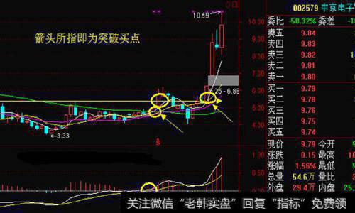 运用周线判断买卖点 把握股价的走势
