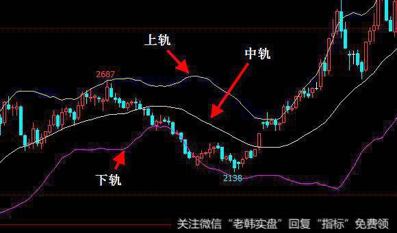 期货交易技术指标分享：布林通道线