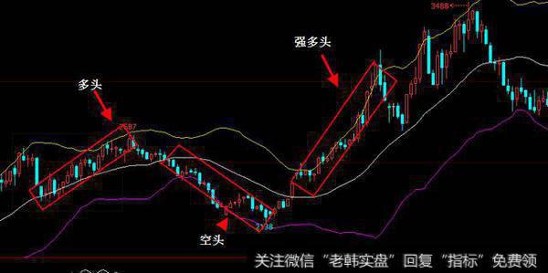 多头、空头、强多头