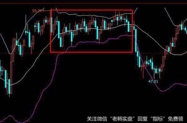 布林通道收窄